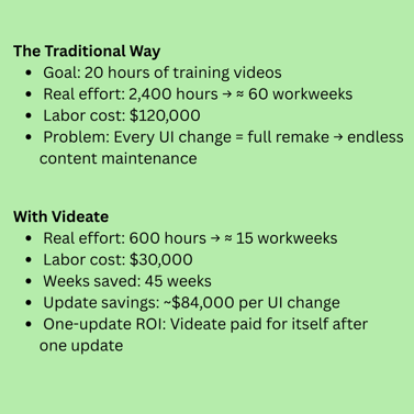 The Traditional Way Goal 20 hours of training videos Real effort 2,400 hours → ≈ 60 workweeks Labor cost $120,000 Problem Every UI change = full remake → endless content maintenance