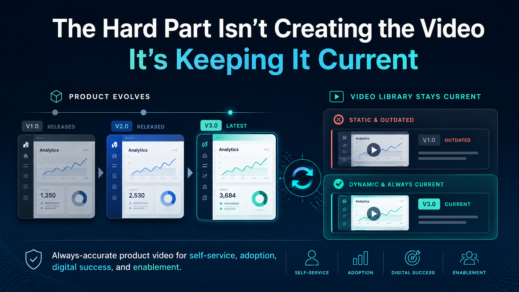 Creating SaaS Videos Is Getting Easier. Keeping Them Current Is the Hard Part.