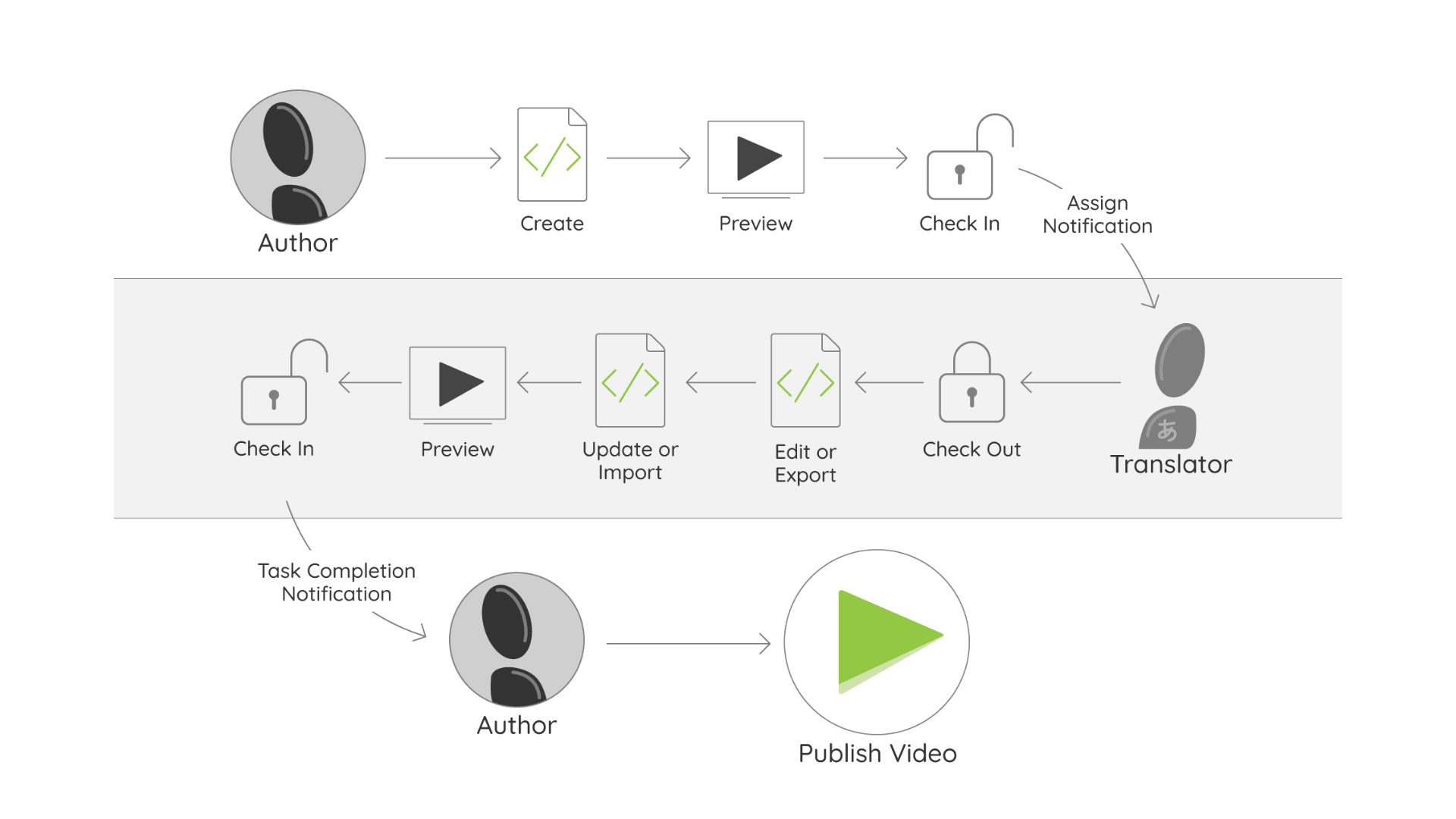 New learnings about scaling video translation